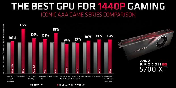 Radeon RX 5700 XT AMD-eigene Benchmarks