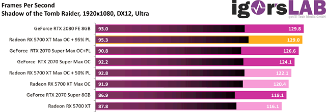 Radeon RX 5700 XT Overclocking mit SPPT-Mod