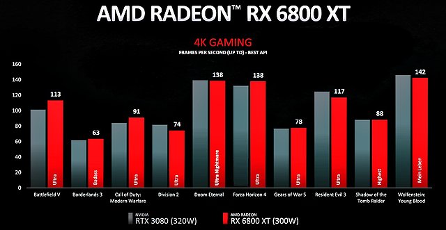 Radeon RX 6800 XT 4K-Performance