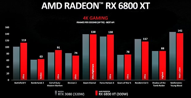Radeon RX 6800 XT 4K-Performance