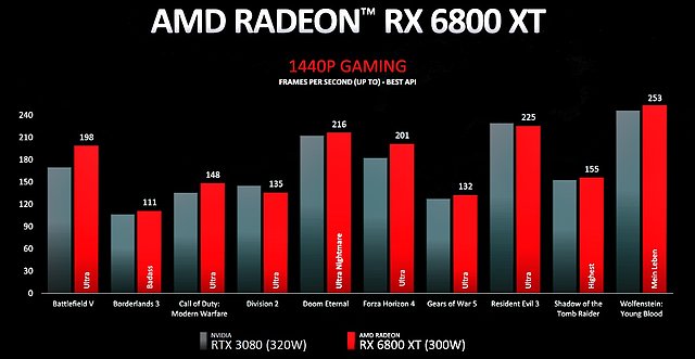 Radeon RX 6800 XT WQHD-Performance