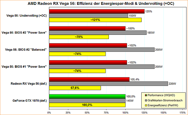 AMD Radeon RX Vega 56: Effizienz der Energiespar-Modi & Undervolting (+OC)