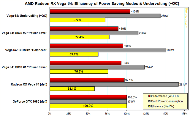 AMD Radeon RX Vega 64: Efficiency of Power Saving Modes & Undervolting (+OC)