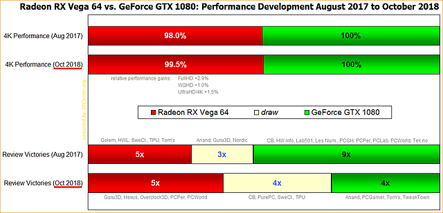 Radeon RX Vega 64 vs. GeForce GTX 1080: Performance Development August 2017 to October 2018
