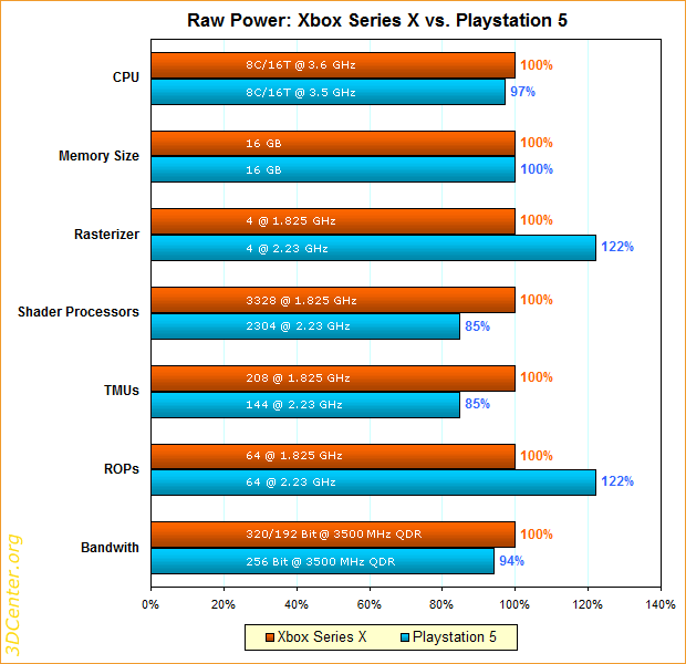 Raw Power: Xbox Series X vs. Playstation 5