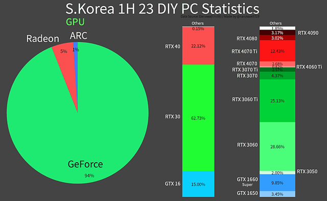 Retail-Grafikkartenmarkt in Südkorea H1/2023 lt. Danawa