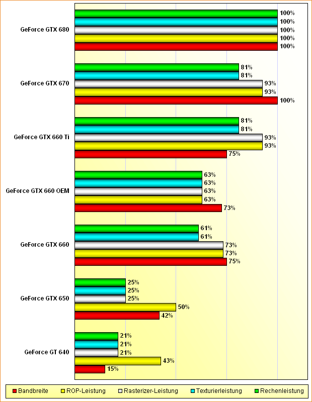 Rohleistungs-Vergleich GeForce GT 640, GTX 650, GTX 660, GTX 660 OEM, GTX 660 Ti, GTX 670 & GTX 680