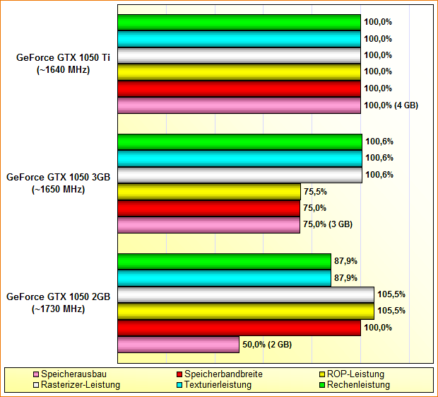 Rohleistungs-Vergleich GeForce GTX 1050 2GB, GeForce GTX 1050 3GB & GeForce GTX 1050 Ti