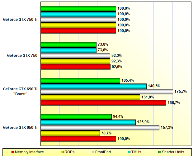 Rohleistungs-Vergleich GeForce GTX 650 Ti, 650 Ti "Boost", 750 & 750 Ti