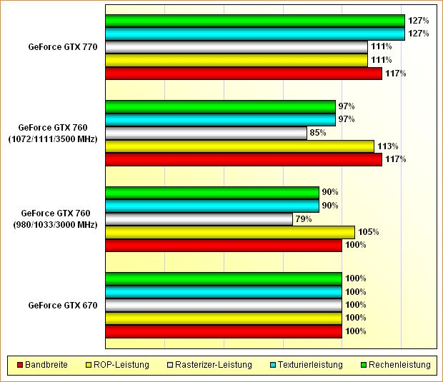 Rohleistungs-Vergleich GeForce GTX 670, 770 & 780