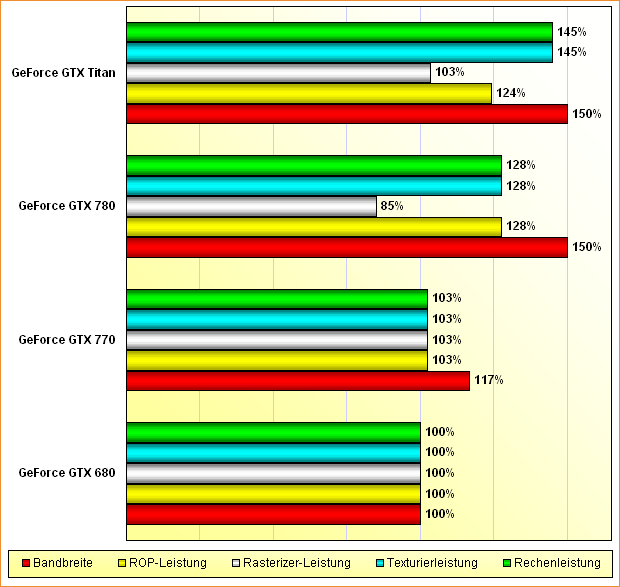 Rohleistungs-Vergleich GeForce GTX 680, 770, 780 & Titan