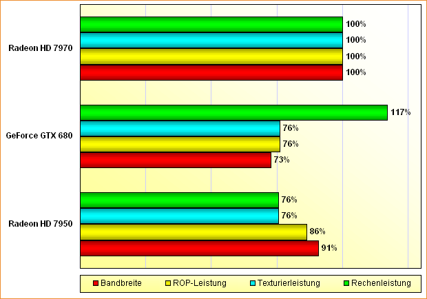 Rohleistungs-Vergleich GeForce GTX 680, Radeon HD 7950 & 7970