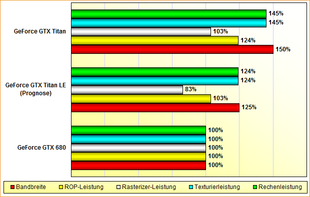 Rohleistungs-Vergleich GeForce GTX 680, Titan LE & Titan