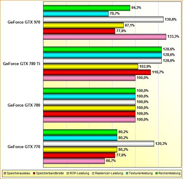 Rohleistungs-Vergleich GeForce GTX 770, 780, 780 Ti & 970