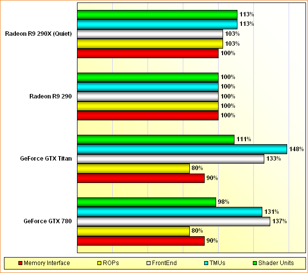 Rohleistungs-Vergleich GeForce GTX 780 & Titan, Radeon R9 290 & 290X