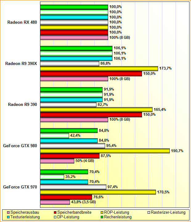 Rohleistungs-Vergleich GeForce GTX 970 & 980, Radeon R9 390 & 390X, Radeon RX 480