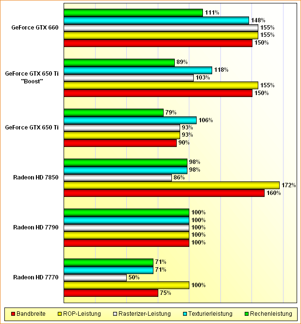 Rohleistungs-Vergleich Radeon HD 7770, 7790 & 7850 + GeForce GTX 650 Ti, 650 Ti "Boost" & 660