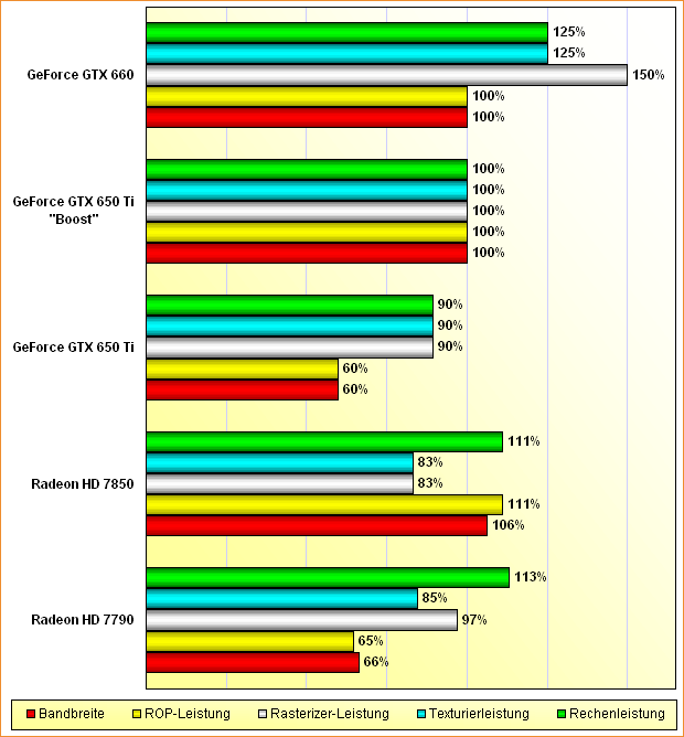 Rohleistungs-Vergleich Radeon HD 7790 & 7850, GeForce GTX 650 Ti, 650 Ti "Boost" & 660