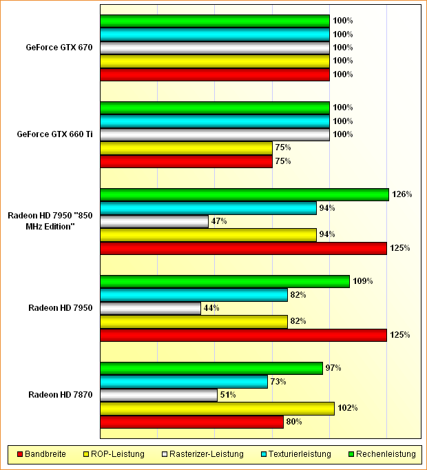 Rohleistungs-Vergleich Radeon HD 7870, 7950, 7950 800 MHz Edition, GeForce GTX 660 Ti & 670