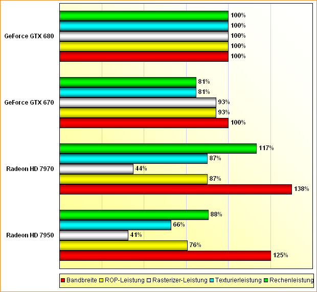 Rohleistungs-Vergleich Radeon HD 7950 & 7970, GeForce GTX 670 & 680