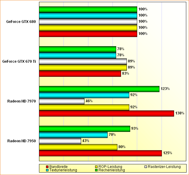 Rohleistungs-Vergleich Radeon HD 7950 & 7970, GeForce GTX 670 Ti & 680