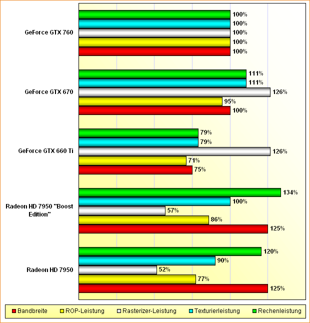 Rohleistungs-Vergleich Radeon HD 7950, 7950 "Boost Edition", GeForce GTX 660 Ti, 670 & 760
