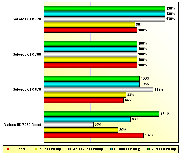 Rohleistungs-Vergleich Radeon HD 7950 "Boost Edition", GeForce GTX 670, 760 & 770