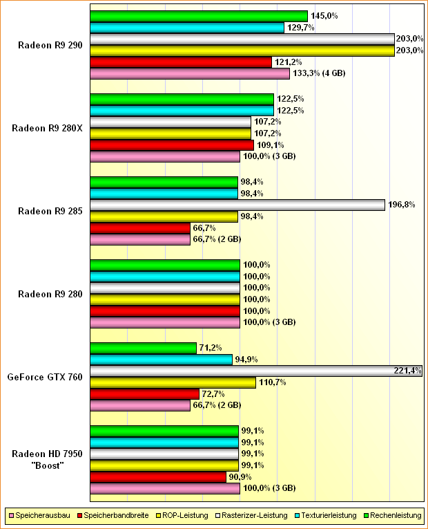 Rohleistungs-Vergleich Radeon HD 7950 "Boost", GeForce GTX 760, Radeon R9 280, 285 & 285X