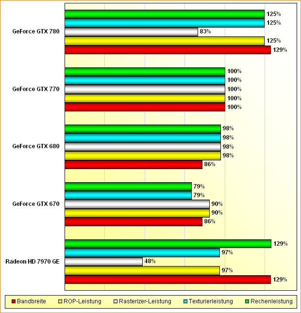 Rohleistungs-Vergleich Radeon HD 7970 "GHz Edition", GeForce GTX 670, 680, 770 & 780
