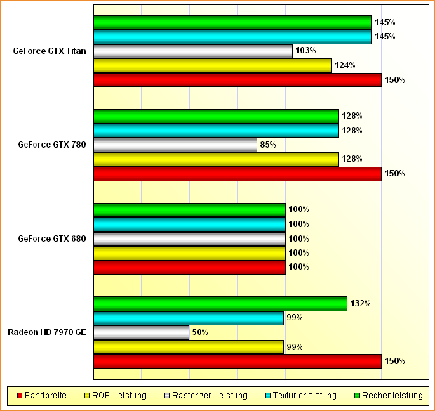 Rohleistungs-Vergleich Radeon HD 7970 "GHz Edition", GeForce GTX 680, 780 & Titan