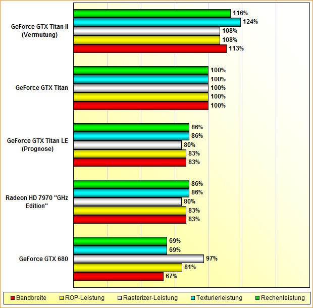 Rohleistungs-Vergleich Radeon HD 7970 GHz Edition, GeForce GTX 680, Titan LE, Titan & Titan II