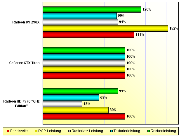 Rohleistungs-Vergleich Radeon HD 7970 "GHz Edition", GeForce GTX Titan & Radeon R9 290X