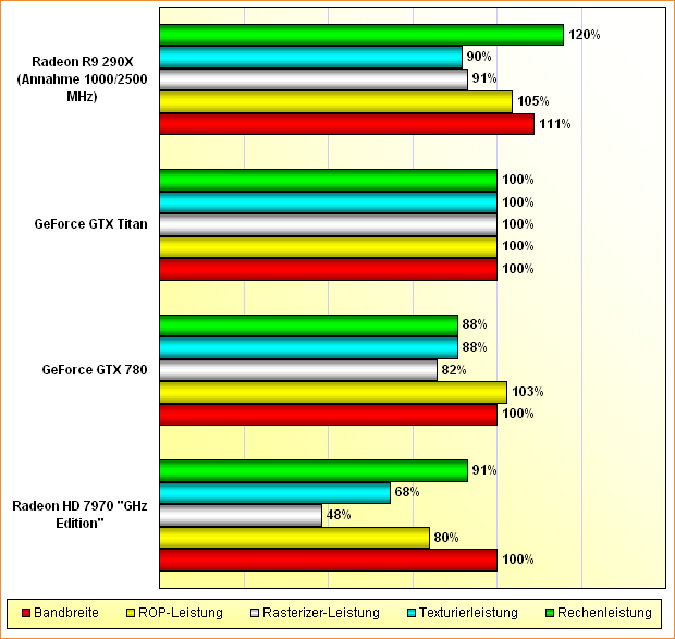 Rohleistungs-Vergleich Radeon HD 7970 "GHz Edition", R9 290X & GeForce GTX 780, Titan