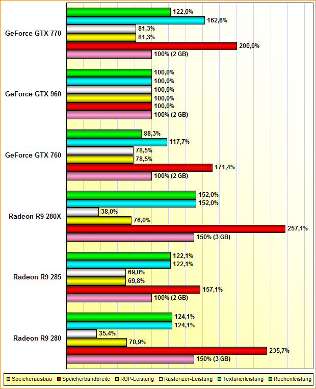 Rohleistungs-Vergleich AMD Radeon R9 280, 285 & 285X vs. nVidia GeForce GTX 760, 960 & 770