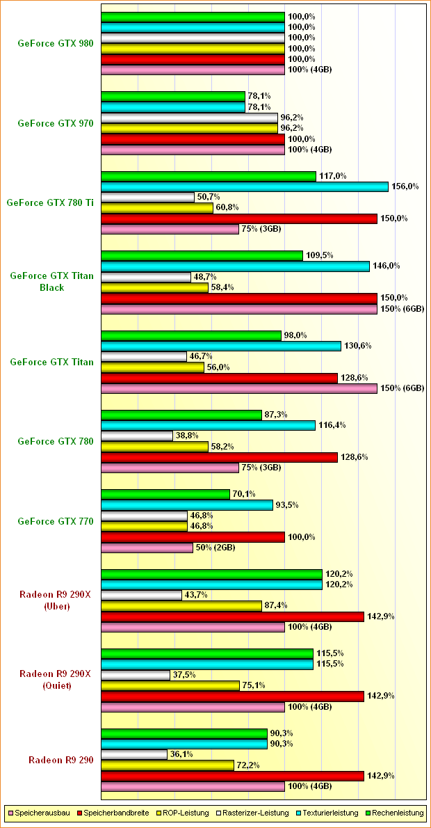 Rohleistungs-Vergleich Radeon R9 290 & 290X, GeForce GTX 770, 780, Titan, Titan Black, 780 Ti, 970 & 980