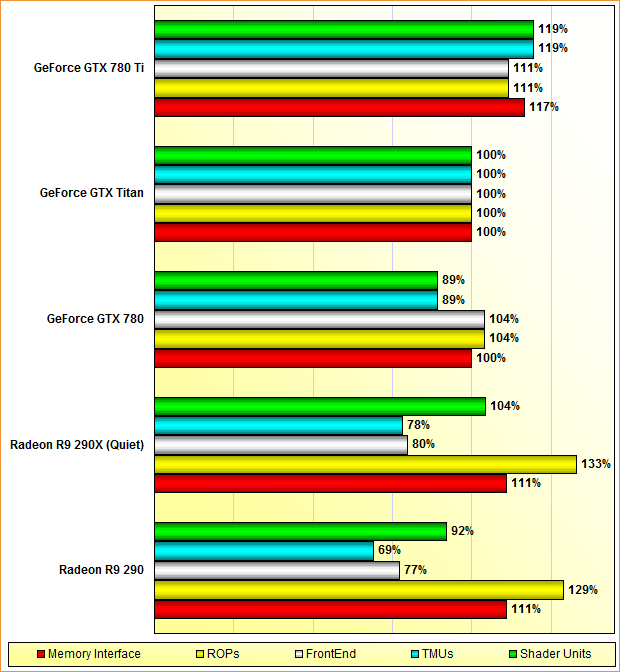 Rohleistungs-Vergleich Radeon R9 290 & 290X, GeForce GTX 780, Titan & 780 Ti