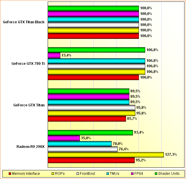 Rohleistungs-Vergleich Radeon R9 290X, GeForce GTX Titan, 780 Ti & Titan Black
