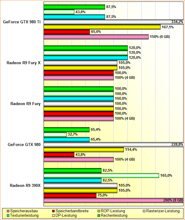 Rohleistungs-Vergleich Radeon R9 390X, Fury Fury X, GeForce GTX 980 & 980 Ti