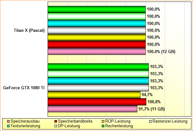 Rohleistungs-Vergleich Titan X (Pascal) vs. GeForce GTX 1080 Ti