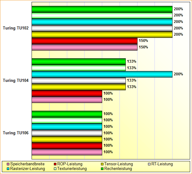 Rohleistungs-Vergleich nVidia Turing TU106, TU104 & TU102 (taktnormiert)