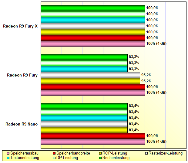 Rohleistungsvergleich AMD Radeon R9 Nano, Fury & Fury X