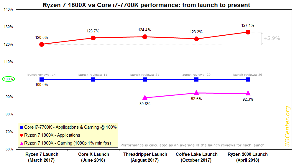 Ryzen 7 1800X vs. Core i7-7700K – Performance im Laufe der Zeit