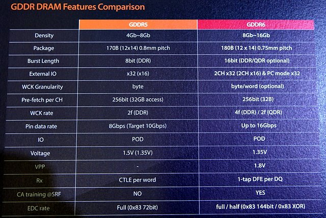 SK Hynix: GDDR6 Spezifikationen