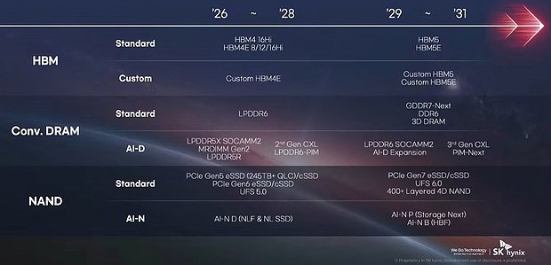 SK Hynix Speicher-Roadmap 2026-2031