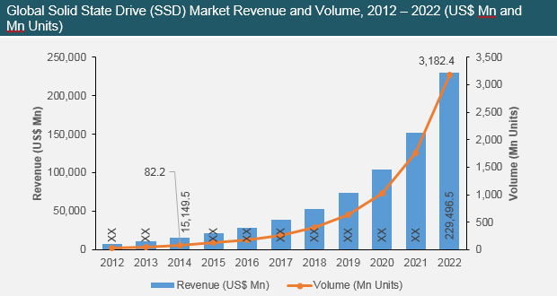 SSD-Markteinwicklung laut Transparency Market Research