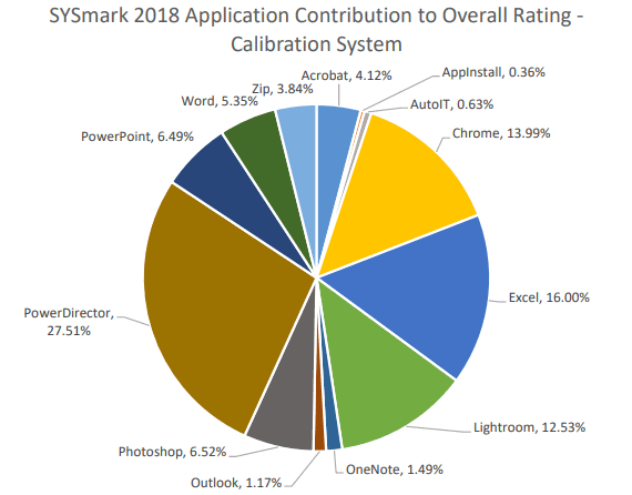 SYSmark 2018: Gewichtung der Einzeltests