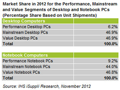 Marktanteile Value-, Mainstream- und Performance-Rechner 2012 (© IHS iSuppli)