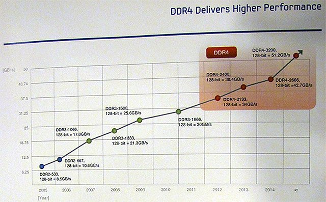 Samsung DDR4-Roadmap