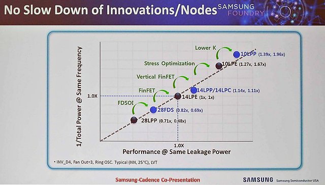 Samsung Fertigungs-Roadmap 28nm, 14nm & 10nm