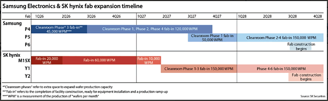 Samung & SK Hynix Fab Expansion Timeline 2026-2028